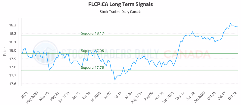 Stock Chart for FLCP:CA