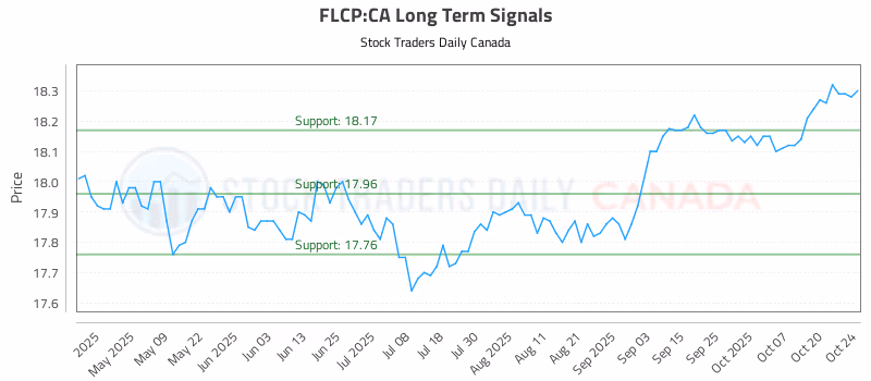 Stock Chart for FLCP:CA