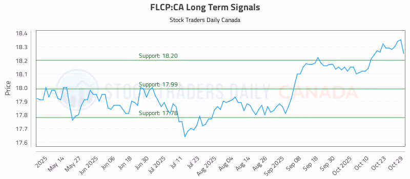 Stock Chart for FLCP:CA