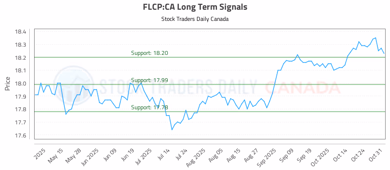 Stock Chart for FLCP:CA