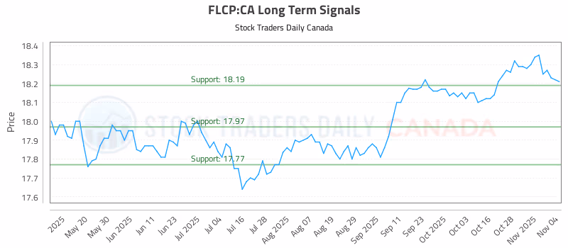 Stock Chart for FLCP:CA