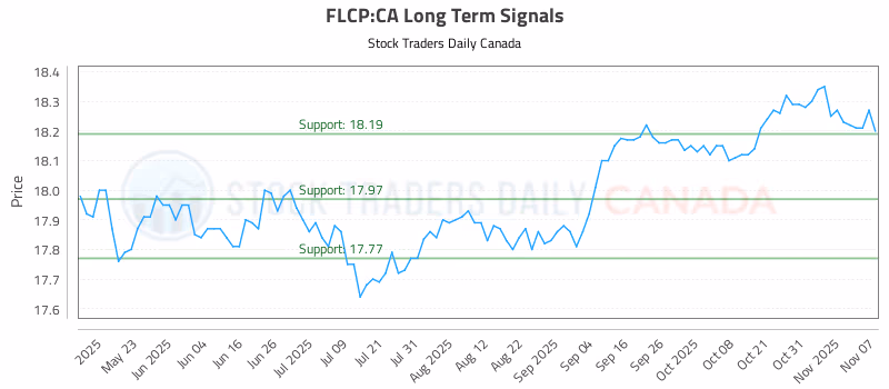 Stock Chart for FLCP:CA