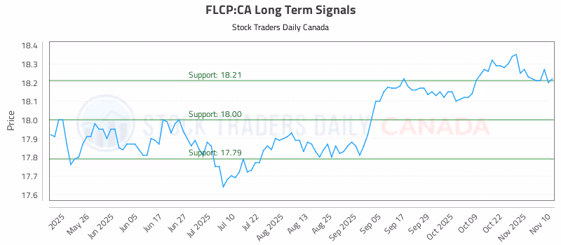 Stock Chart for FLCP:CA