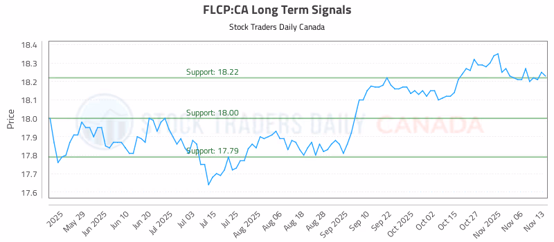 Stock Chart for FLCP:CA