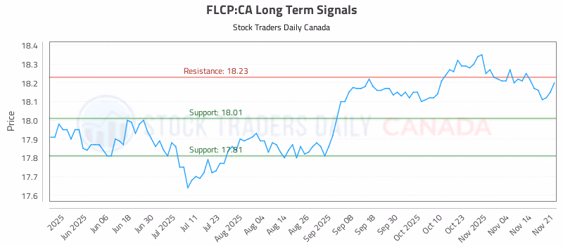 Stock Chart for FLCP:CA