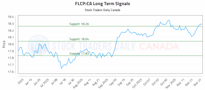 Stock Chart for FLCP:CA