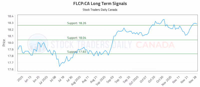 Stock Chart for FLCP:CA