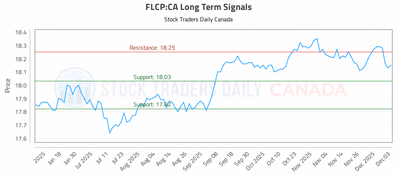 Stock Chart for FLCP:CA