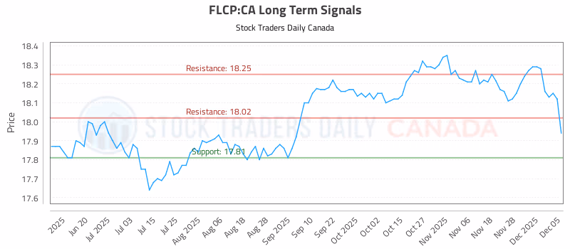 Stock Chart for FLCP:CA