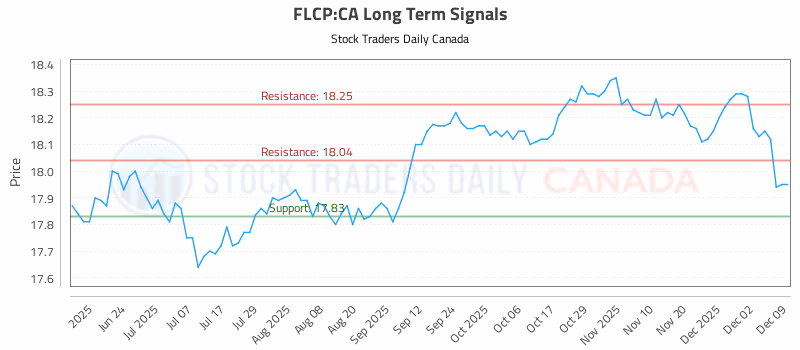 Stock Chart for FLCP:CA