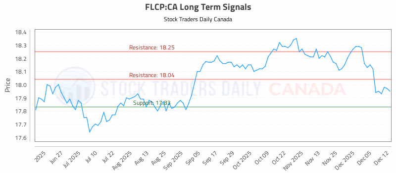 Stock Chart for FLCP:CA