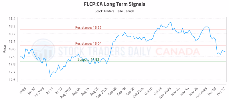 Stock Chart for FLCP:CA
