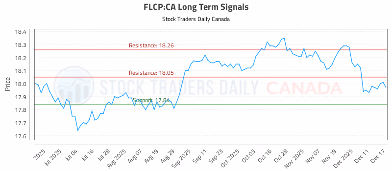 Stock Chart for FLCP:CA