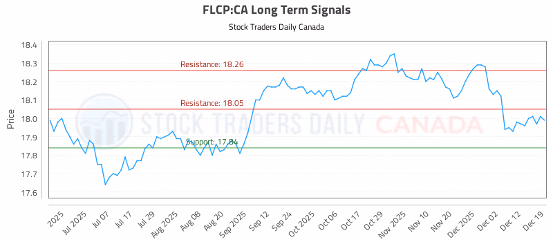 Stock Chart for FLCP:CA