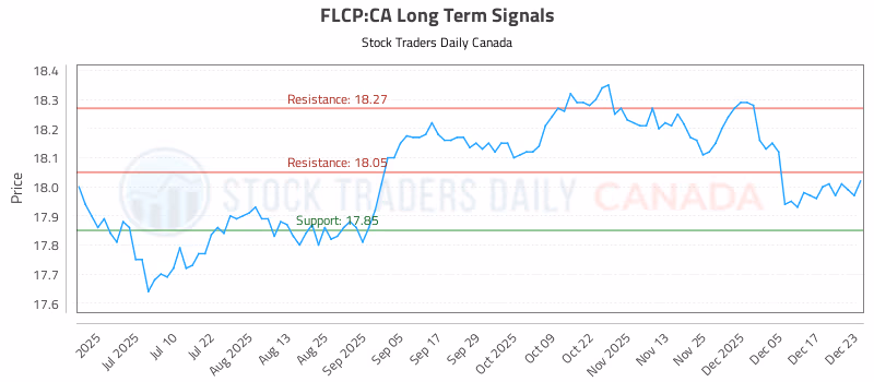 Stock Chart for FLCP:CA