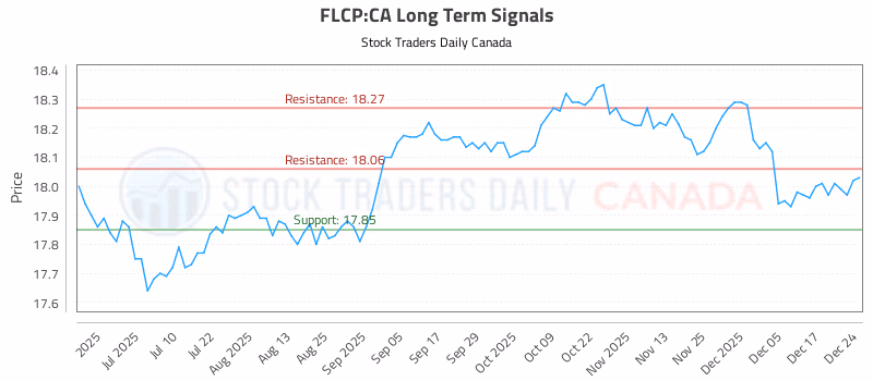 Stock Chart for FLCP:CA