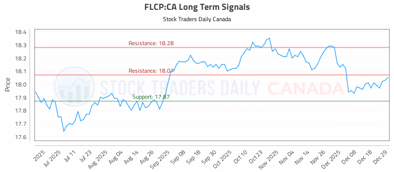 Stock Chart for FLCP:CA