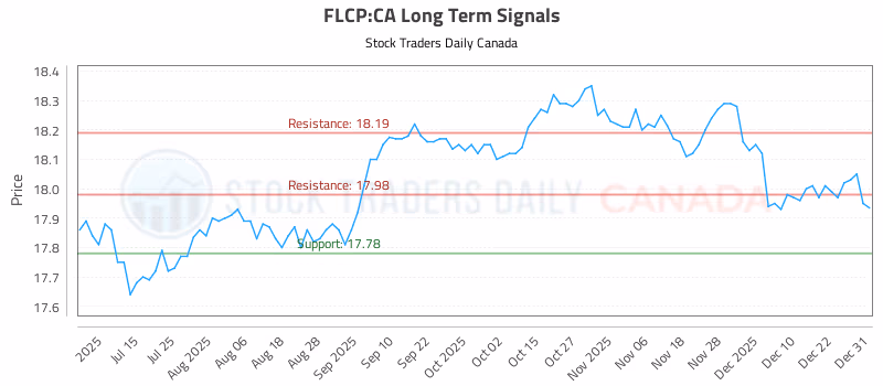 Stock Chart for FLCP:CA