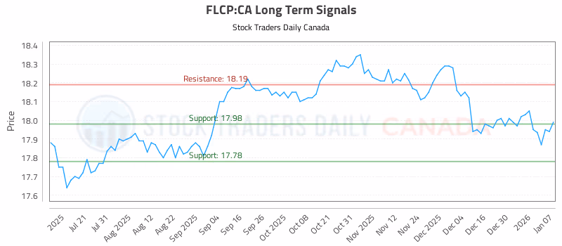 Stock Chart for FLCP:CA
