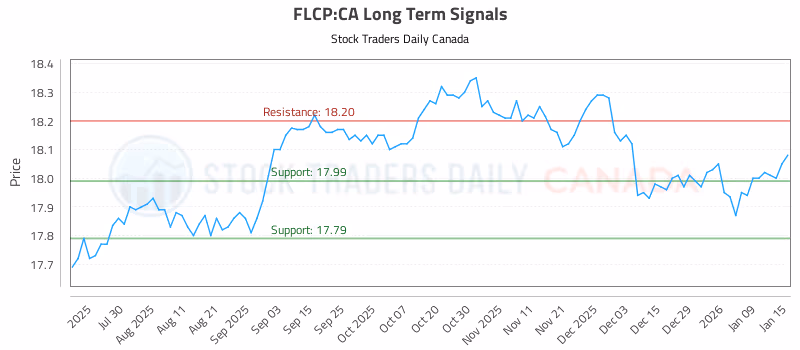 Stock Chart for FLCP:CA