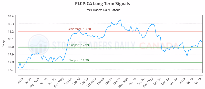 Stock Chart for FLCP:CA