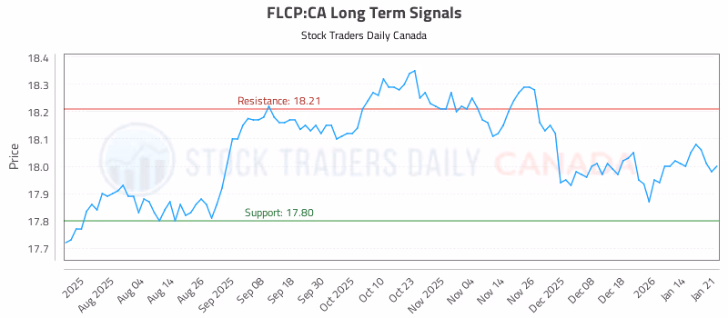 Stock Chart for FLCP:CA