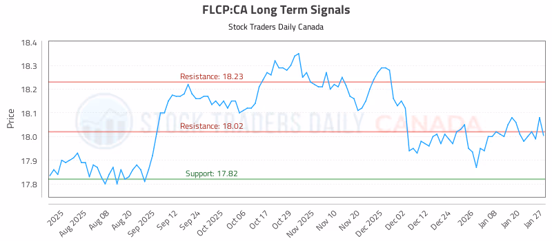 Stock Chart for FLCP:CA