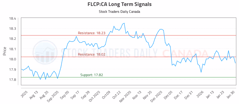 Stock Chart for FLCP:CA