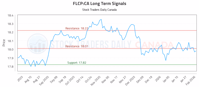 Stock Chart for FLCP:CA