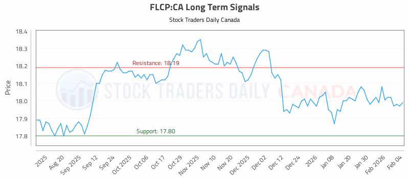 Stock Chart for FLCP:CA