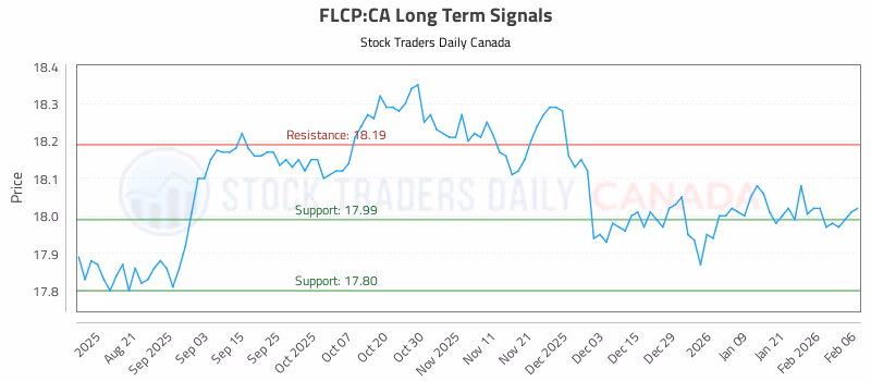 Stock Chart for FLCP:CA