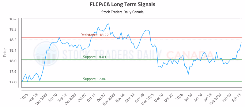 Stock Chart for FLCP:CA