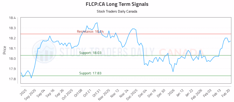 Stock Chart for FLCP:CA