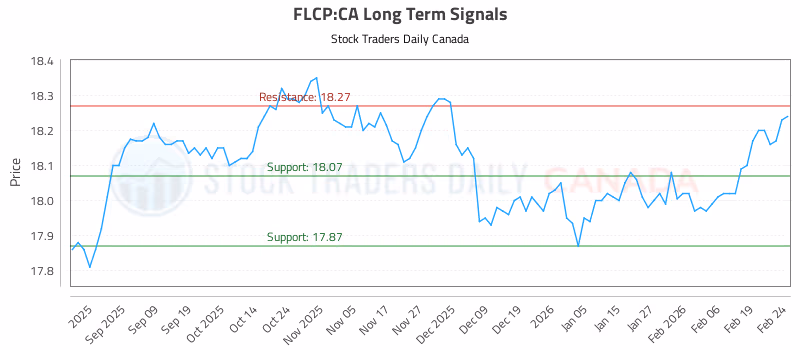 Stock Chart for FLCP:CA