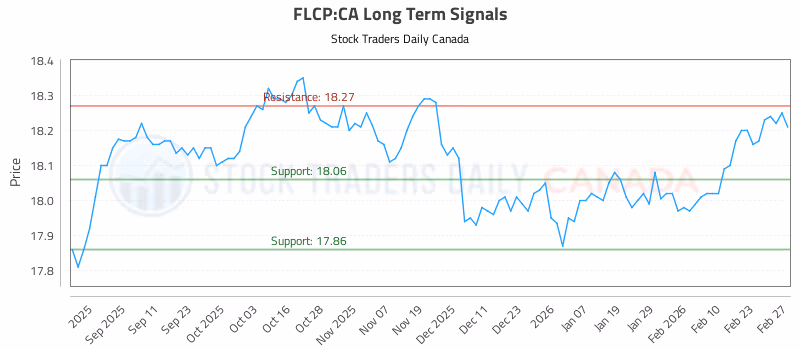 Stock Chart for FLCP:CA