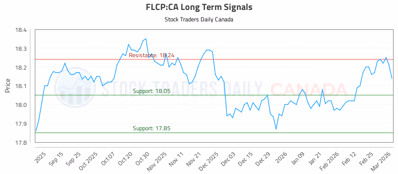 Stock Chart for FLCP:CA