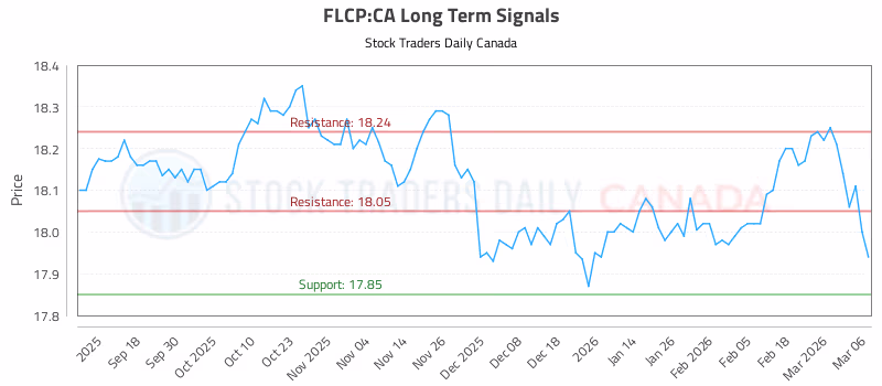Stock Chart for FLCP:CA