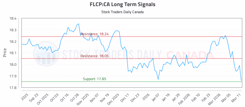 Stock Chart for FLCP:CA
