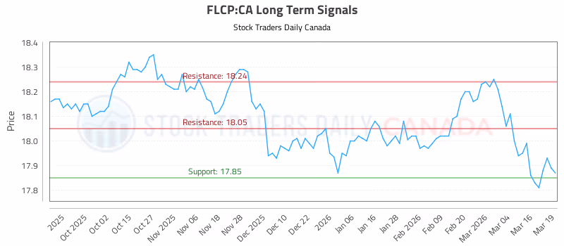 Stock Chart for FLCP:CA