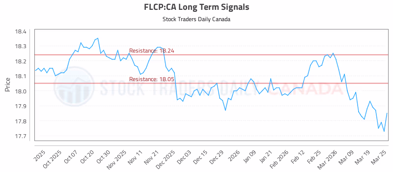 Stock Chart for FLCP:CA