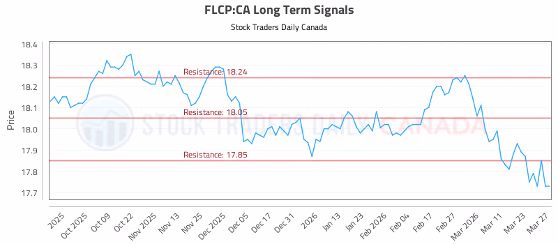Stock Chart for FLCP:CA