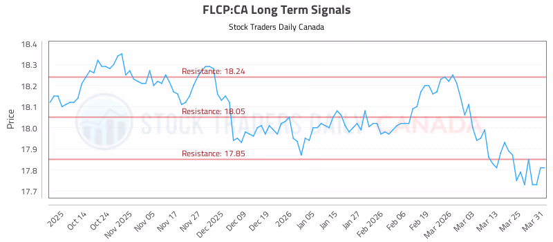 Stock Chart for FLCP:CA