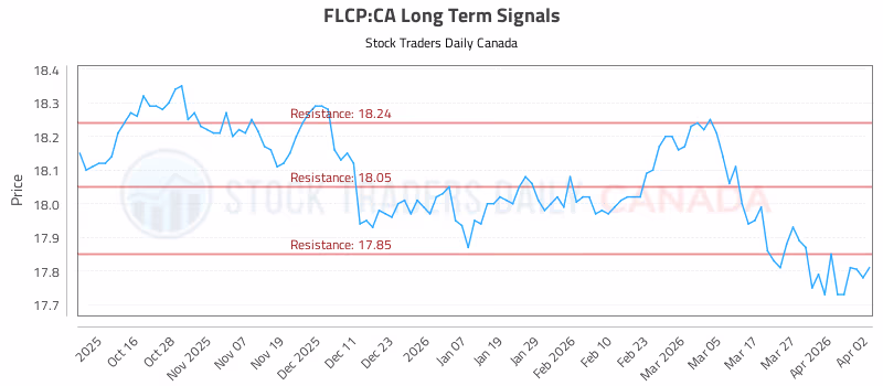 Stock Chart for FLCP:CA
