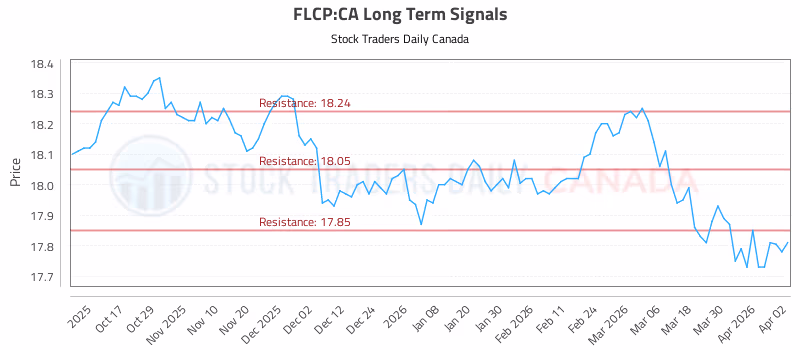 Stock Chart for FLCP:CA