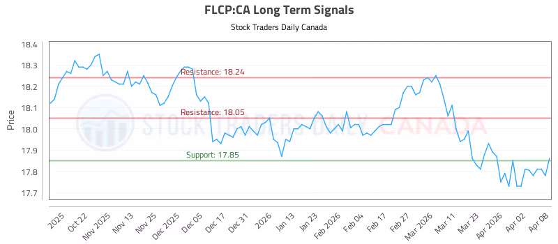 Stock Chart for FLCP:CA