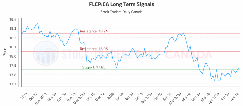Stock Chart for FLCP:CA