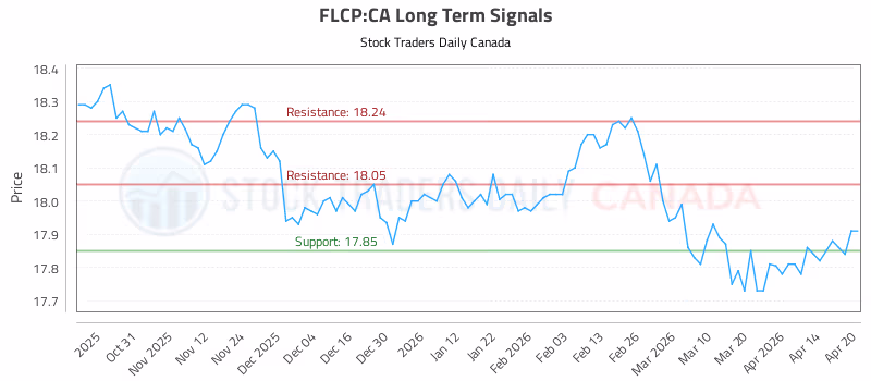Stock Chart for FLCP:CA