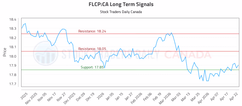 Stock Chart for FLCP:CA