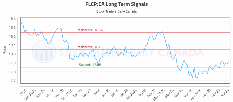 Stock Chart for FLCP:CA