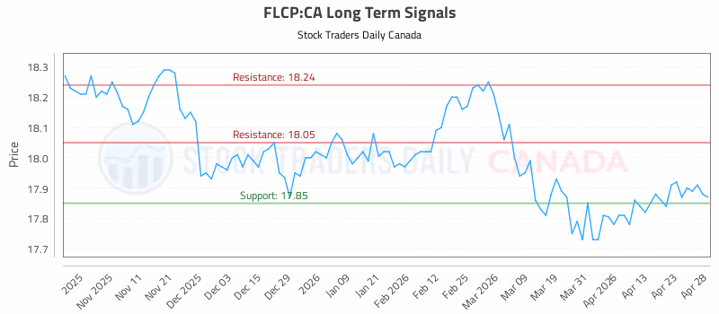 Stock Chart for FLCP:CA